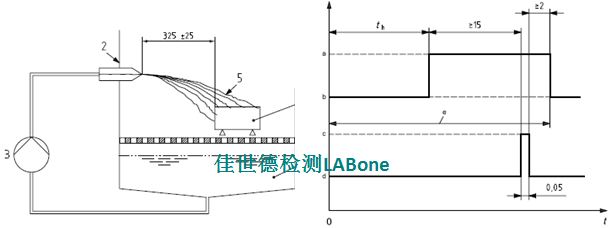 冰水攻击试验（水飞溅攻击和浸没水攻击）