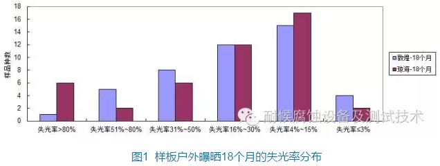 实验室加速老化试验与户外曝晒试验的比照研究